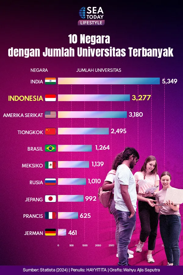 10 Negara dengan Jumlah Universitas Terbanyak