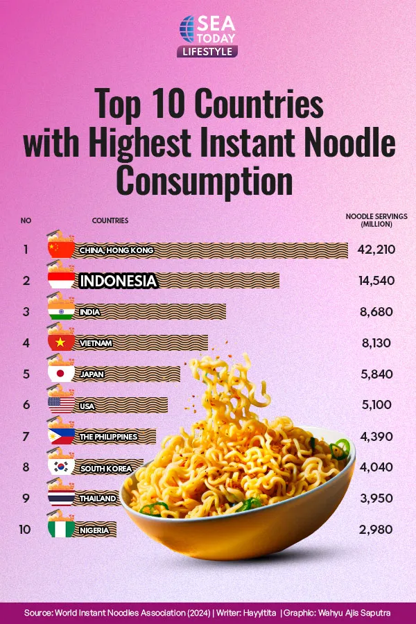 Top 10 Countries with Highest Instant Noodle Consumption