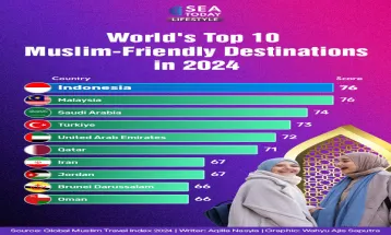 World's Top 10 Muslim-Friendly Destinations in 2024