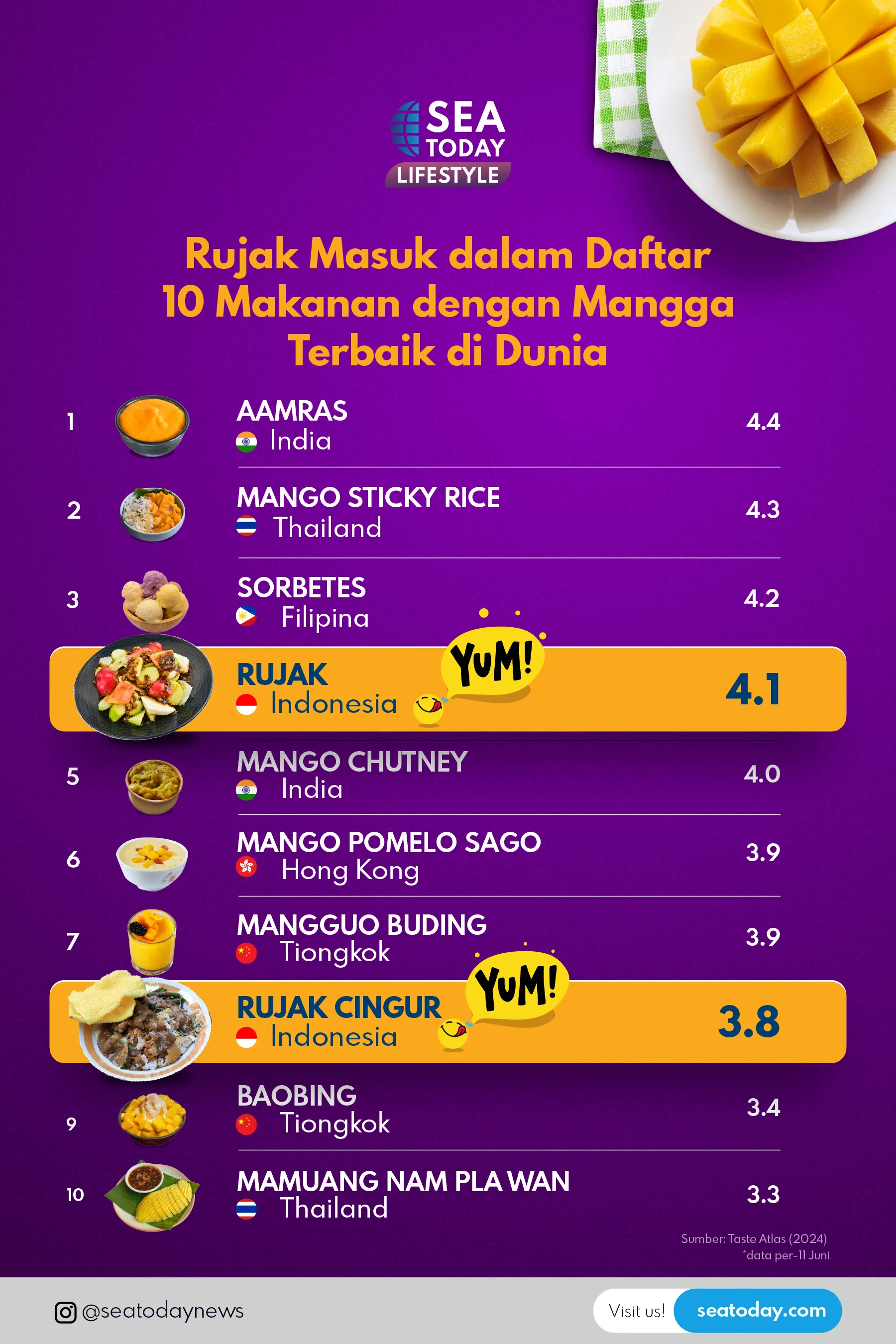 Rujak Masuk dalam Daftar 10 Makanan dengan Mangga Terbaik di Dunia