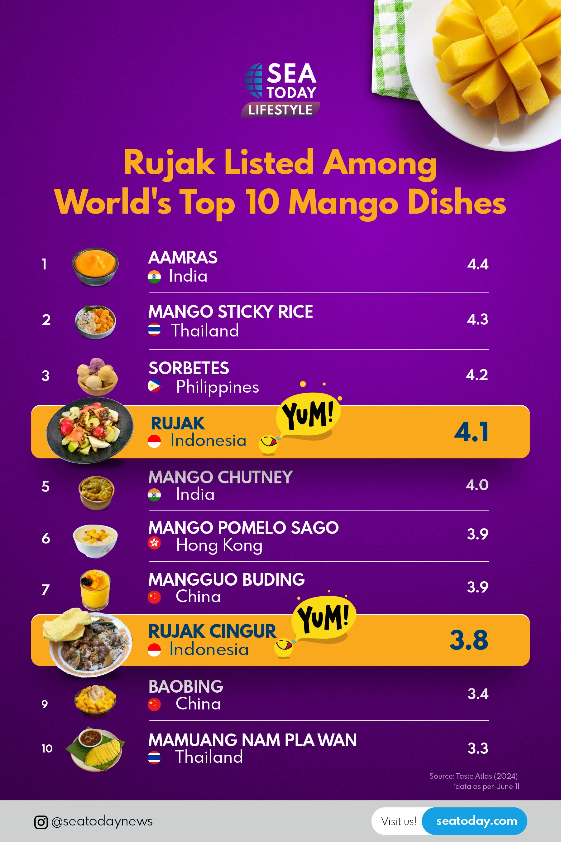 Rujak Listed Among World's Top 10 Mango Dishes