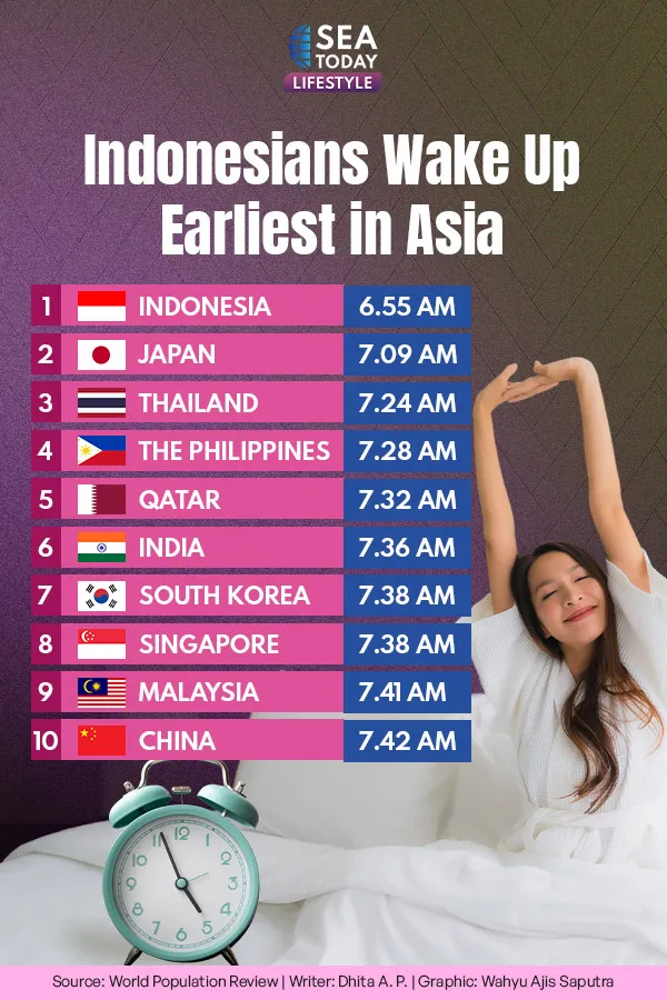 Indonesians Wake Up Earliest in Asia