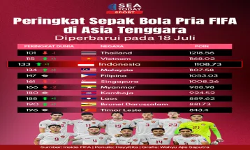 Peringkat Sepak Bola Pria FIFA di Asia Tenggara