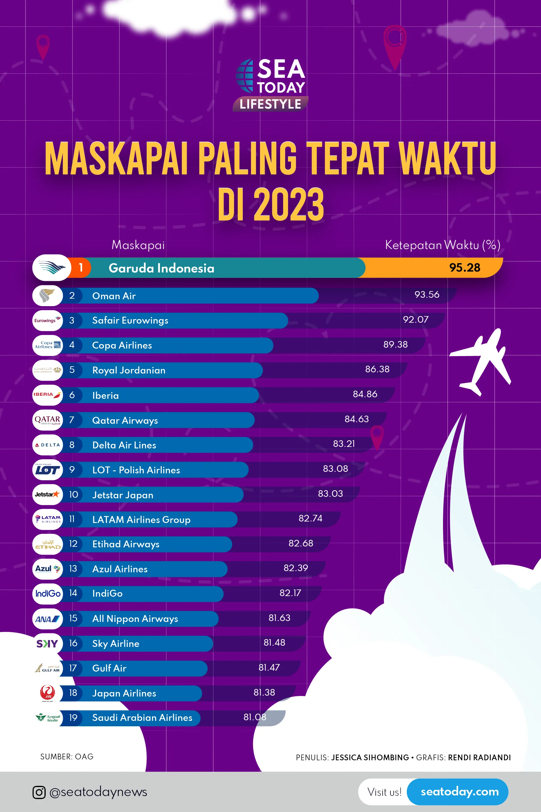 Maskapai Paling Tepat Waktu di 2023