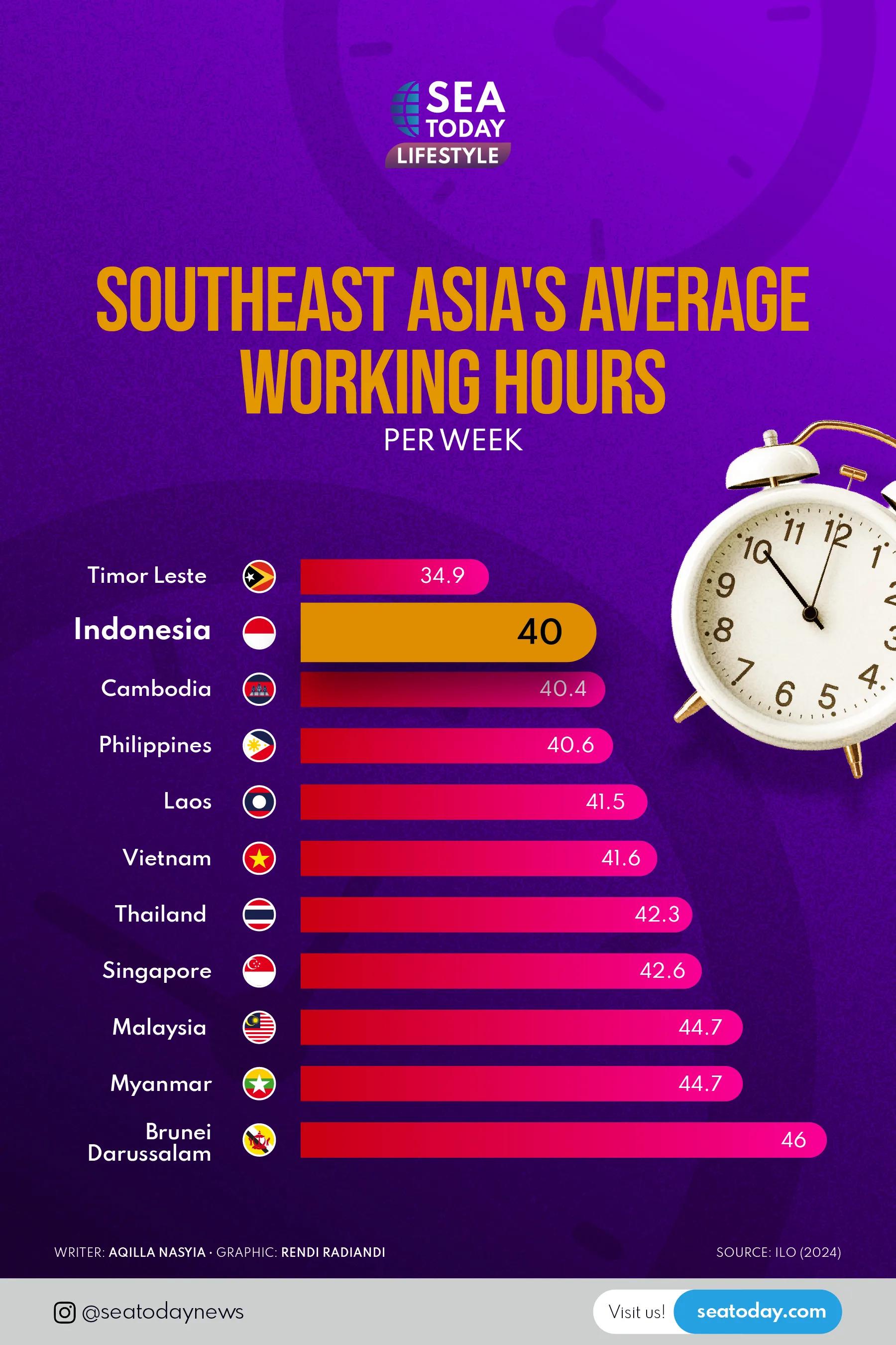 Southeast Asia's Average Working Hours per Week