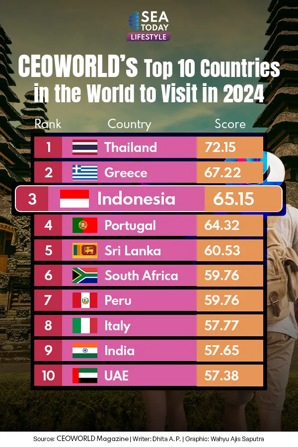 CEOWORLD’s Top 10 Countries in the World to Visit in 2024