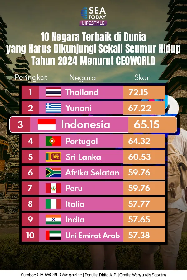 10 Negara Terbaik di Dunia yang Harus Dikunjungi Seumur Hidup Tahun 2024 Menurut CEOWORLD