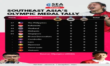 Olympic Medal Tally of Southeast Asian Countries