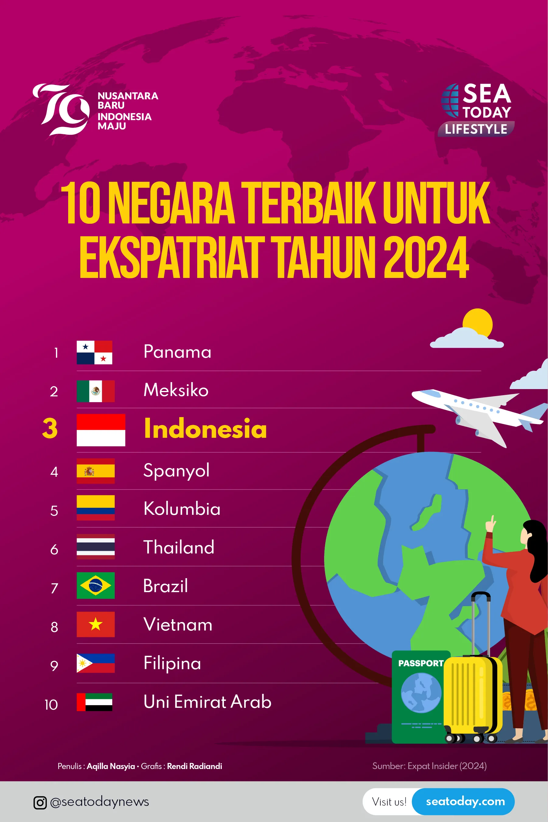 10 Negara Terbaik untuk Ekspatriat Tahun 2024