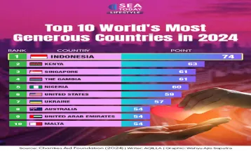 Top 10 World's Most Generous Country in 2024