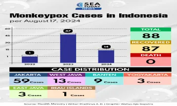 Monkeypox Cases in Indonesia