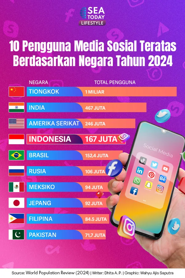 10 Pengguna Media Sosial Teratas Berdasarkan Negara Tahun 2024