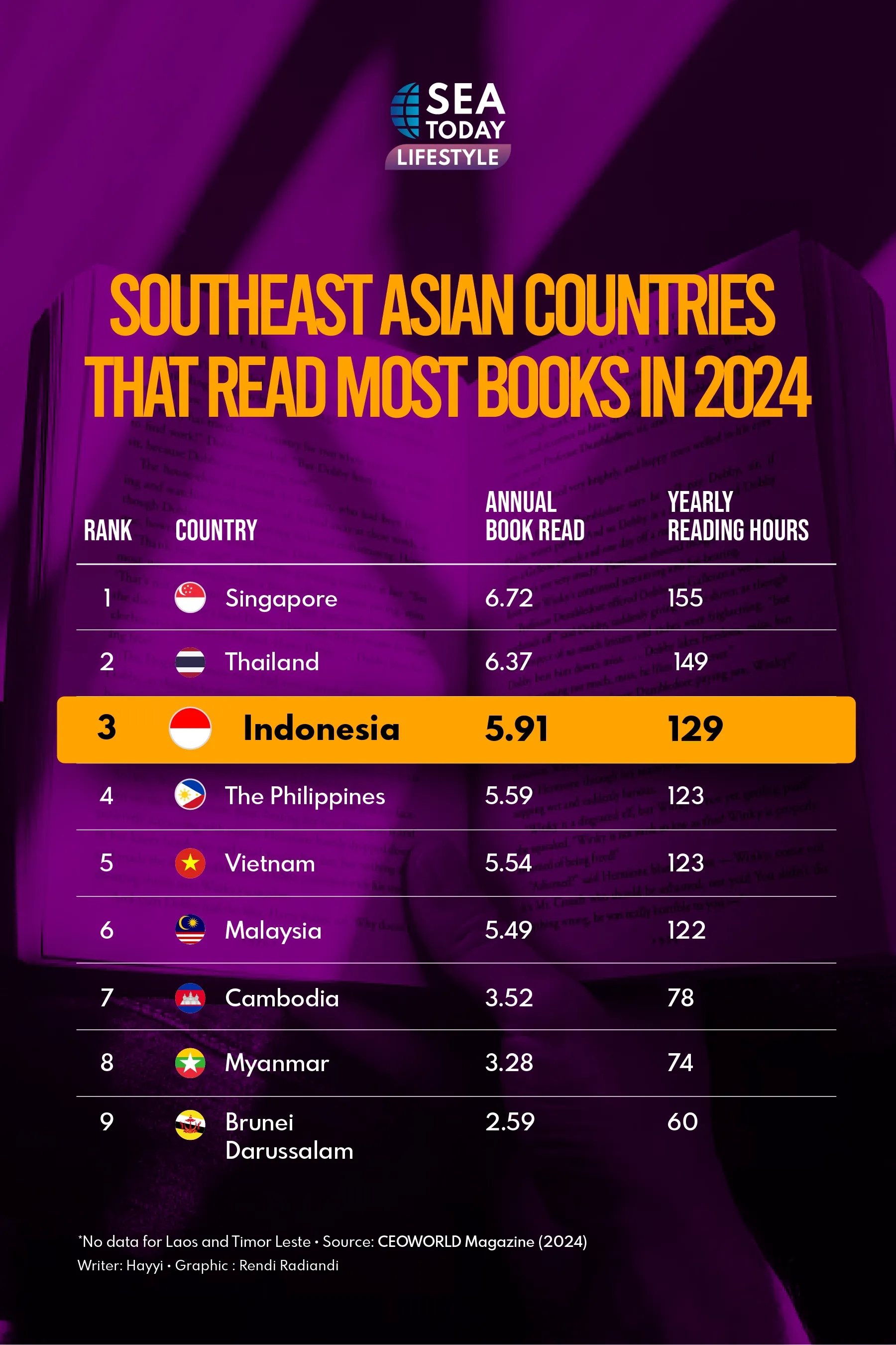 Southeast Asian Countries That Read Most Books in 2024