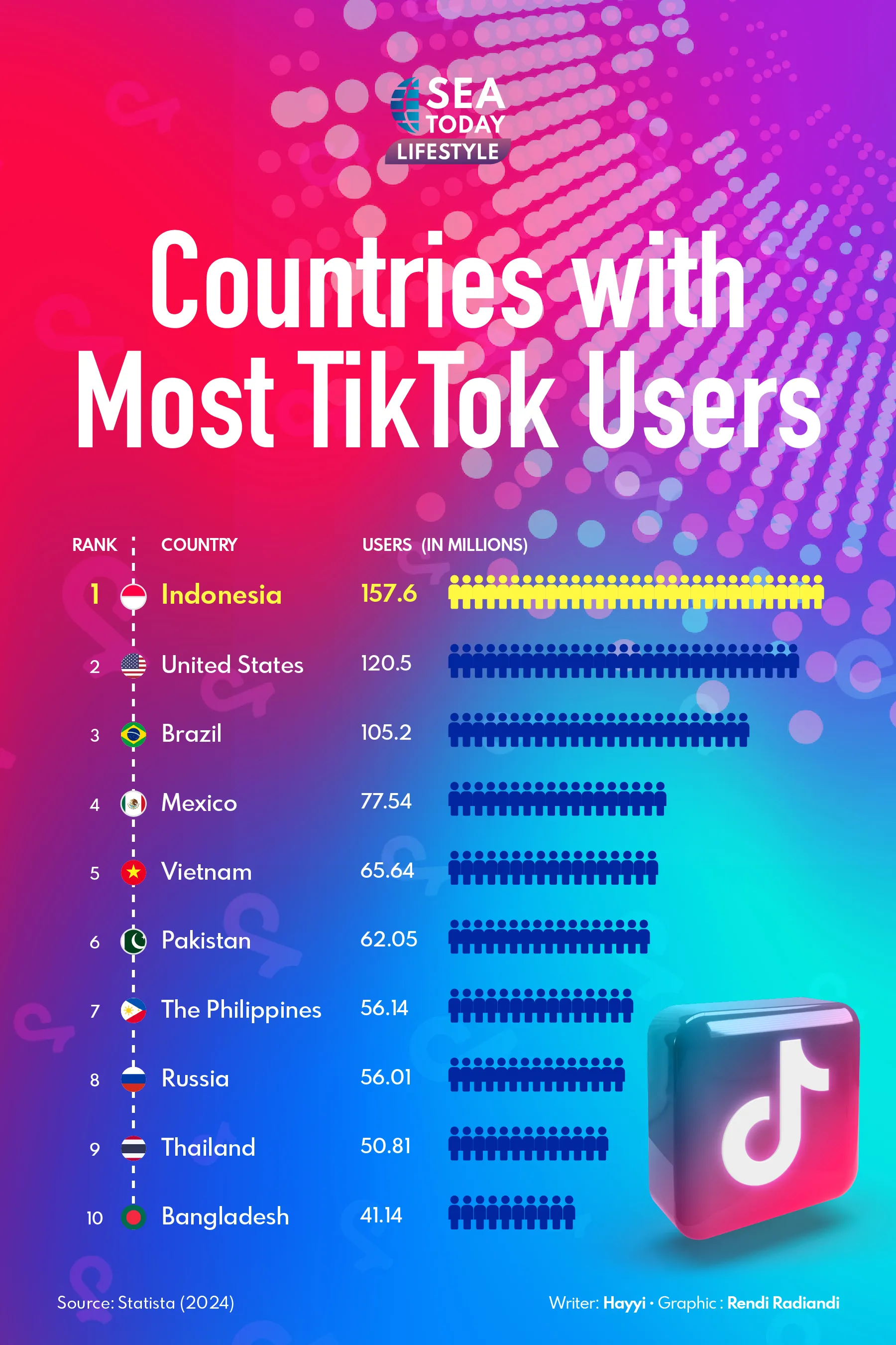 Countries with Most TikTok Users