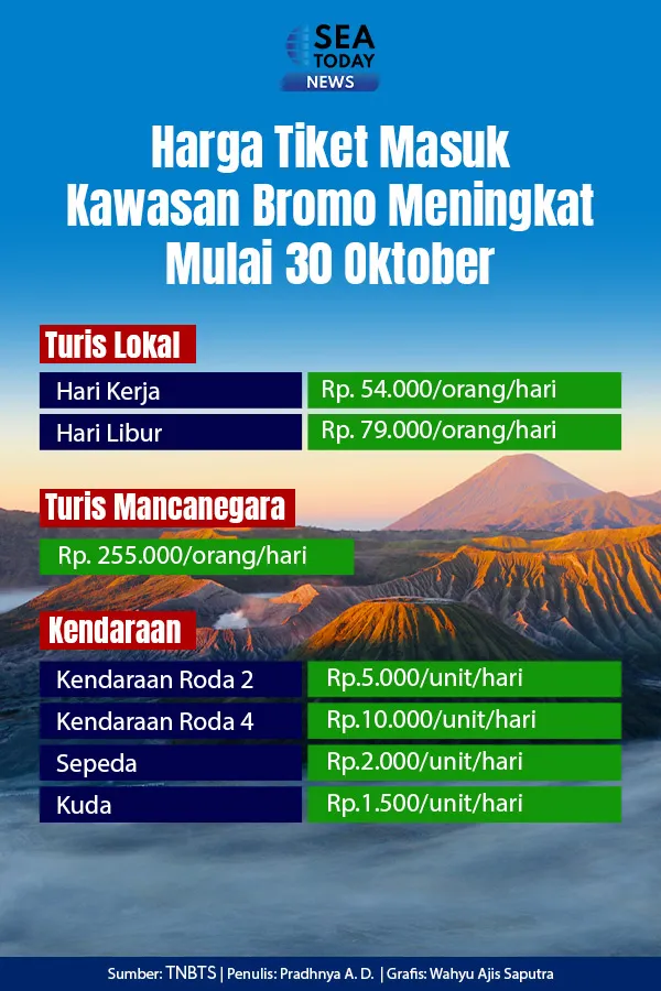 Harga Tiket Masuk Kawasan Bromo Meningkat Mulai 30 Oktober